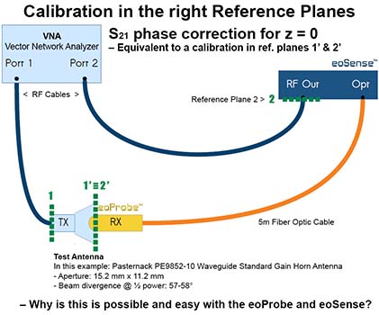 Kapteos Calibration in the right Reference Planes 