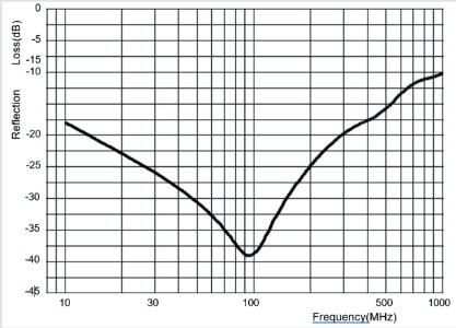 DMC Ferrite Tiles DMC-FRT Series Typical graph of Reflection Loss dB