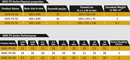 DMC PS Series Physical Properties and Performance Matrixs 