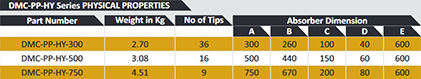 DMC-PP-HY Series Physical Properties