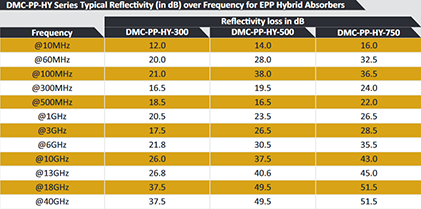 DMC-PP-HY Series Typical Reflectivity in dB over Frequency