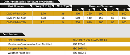 DMC-PP-MI Series Physical Properies and Certifications