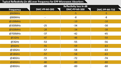 DMC-PP-MI Series Typical Reflectivity in dB over Frequency