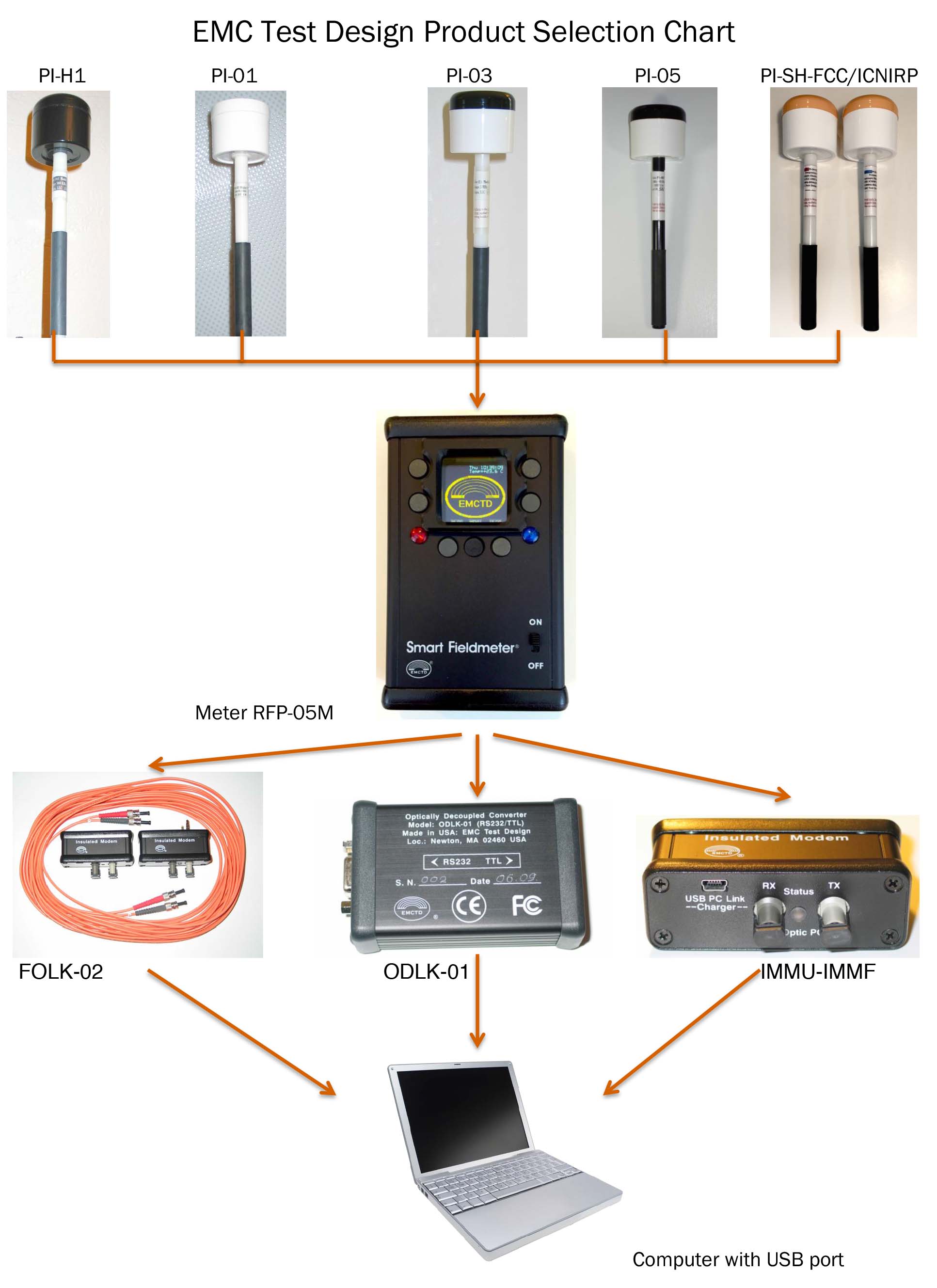 EMC Test Design, LLC
