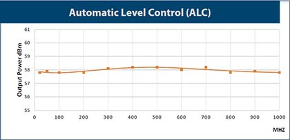 Empower-RF-Systems-Automatice-Level-Control-ALC-Chart