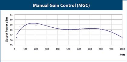 Empower-RF-Systems-Manual-Gain-Control-MGC-Chart