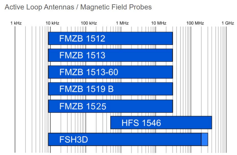 Schwarzbeck Active Loop Antennas / Magnetic Field Probes Matrix