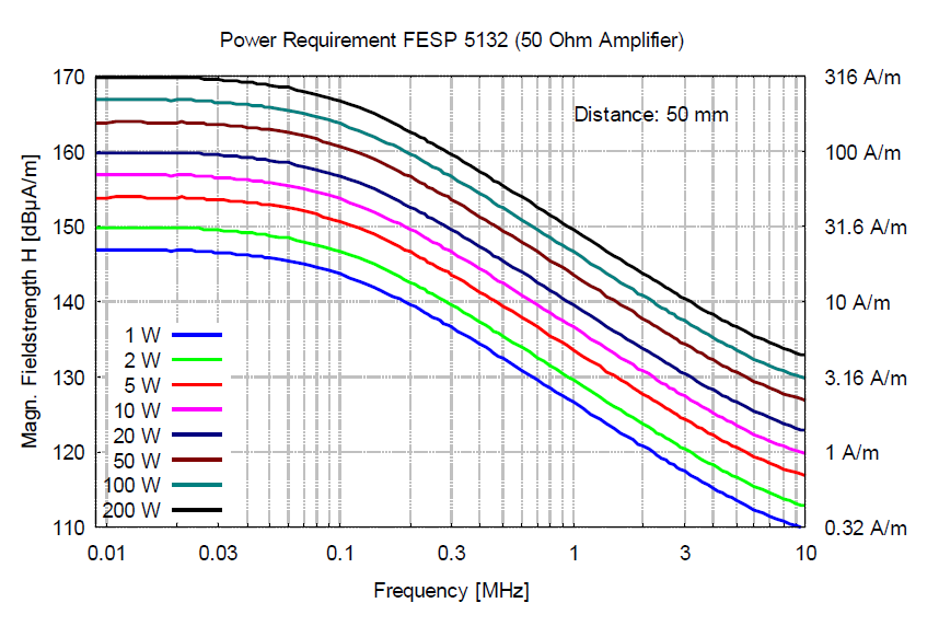 Schwarzbeck FESP 5132 Power Requirement - 50Ohm Amplifier