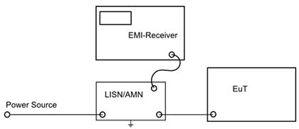 Schwarzbeck LISN Figure 1: Measurement setup conducted disturbances