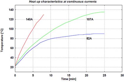 Schwarzbeck Toyota LISN Heat up characteristics at continuous currents