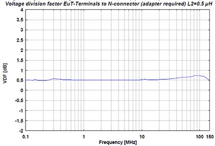 Schwarzbeck Toyota LISN Voltage division factor EuT-Terminals to N-connector