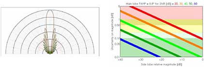 KAPTEOS Case of high directivity antenna (FAHP = 6.8°)