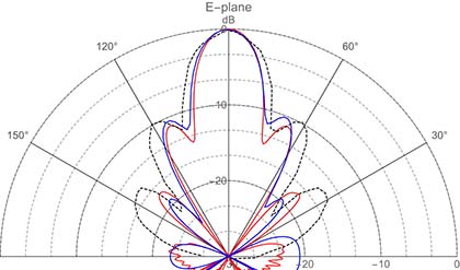 KAPTEOS-E-plane-horn-antenna-pattern-kapteos