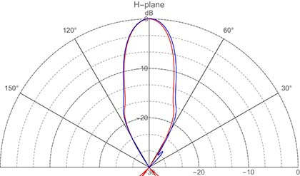 KAPTEOS-H-plane-horn-antenna-pattern-kapteos