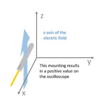 KAPTEOS_SAS_FAQ eoProbe Transverse Type z-axis of the electric field