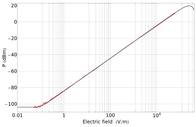 KAPTEOS_SAS_electro-optic-probe-linearity-curve-130-dB