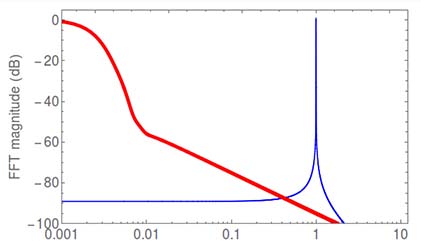 KAPTEOS_SAS_low-rms-signal-measurement-using-spectrum-analyser-in-time-domain-FFT-Magnitude