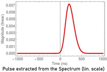 KAPTEOS_SAS_low-rms-signal-measurement-using-spectrum-analyser-in-time-domain-Pulse extracted from the Spectrum lin scale