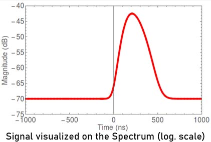 KAPTEOS_SAS_low-rms-signal-measurement-using-spectrum-analyser-in-time-domain-Signal visualized on the Spectrum log scale 