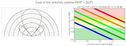 Kapteos Case of low directivity antenna (FAHP = 22.8°)