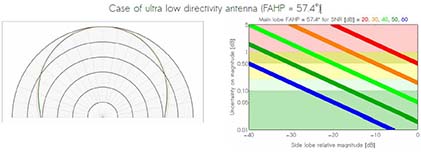 Case of ultra low directivity antenna (FAHP = 57.4°)