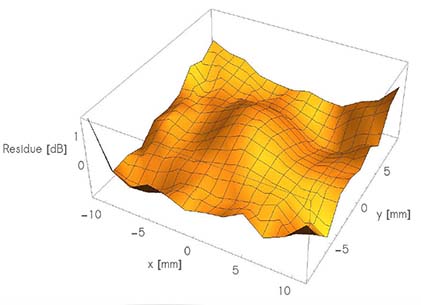 Kapteos Gaussian beam fit of main polarisation f = 20 GHz 