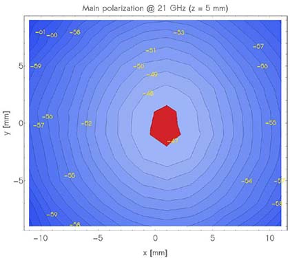 Kapteos Main Polarization S21 magnitude at 21 GHz z=5mm