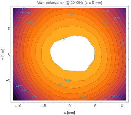 Kapteos Main Polarization S21 phase at 20GHz z=5mm