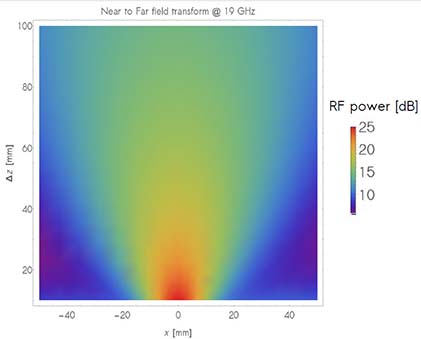 Kapteos Near to Far field transformation RF power propagation at 19GHz -