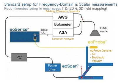 Kapteos Standard Setup for Frequency Domain and Scalar Measurements