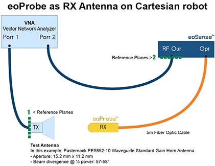 Kapteos eoProbe as RX antenna on Cartesian robot 