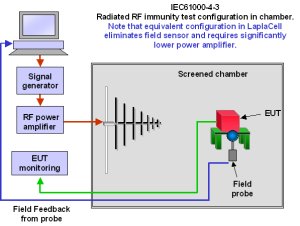 Laplace Instruments IEC61000-4-3 Radiated RF Immunity Test Configuration in a Chamber