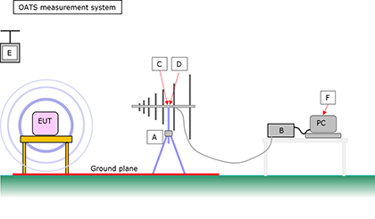 Laplace Instruments Open Area Test Site (OATS) Soluiton for RF Emissions 